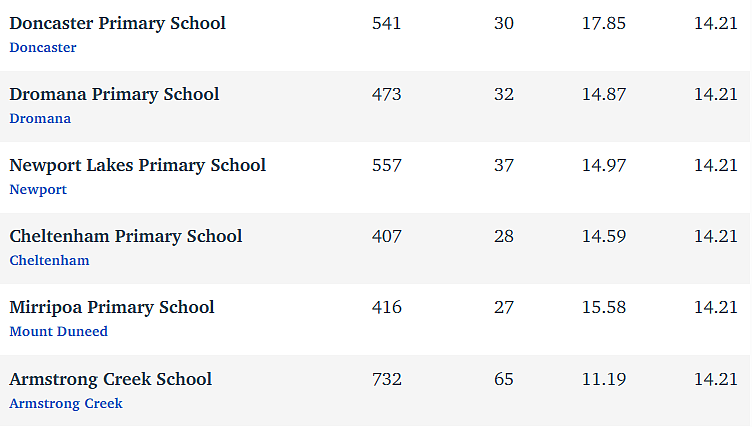 维州最“差”学校榜单出炉，这个问题太严重！（组图） - 328