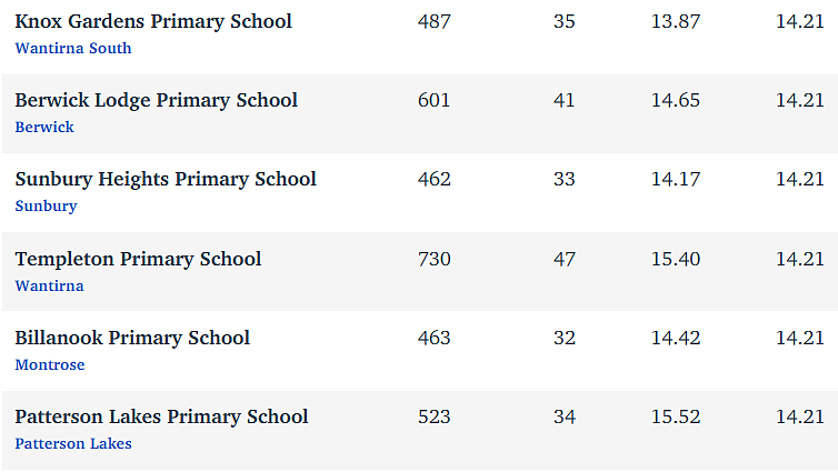 维州最“差”学校榜单出炉，这个问题太严重！（组图） - 295
