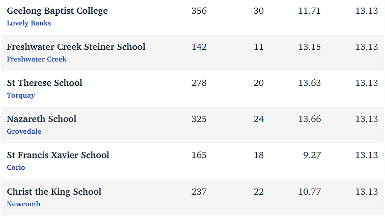 维州最“差”学校榜单出炉，这个问题太严重！（组图） - 244