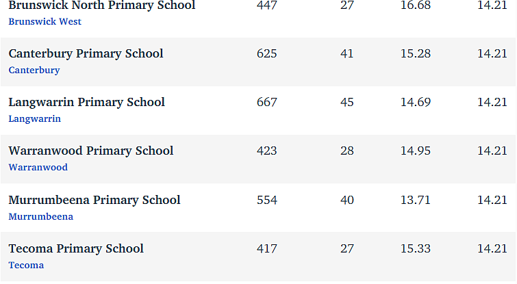 维州最“差”学校榜单出炉，这个问题太严重！（组图） - 316