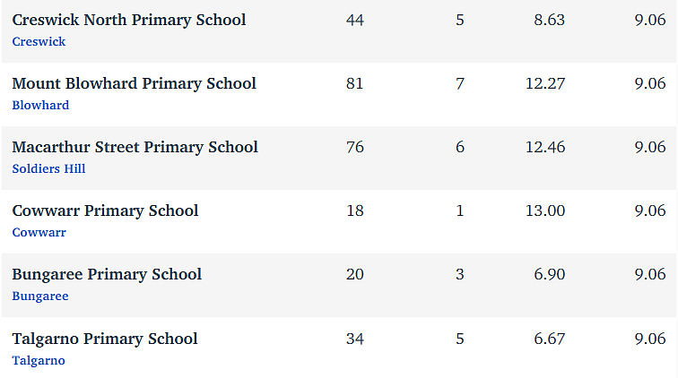 维州最“差”学校榜单出炉，这个问题太严重！（组图） - 45