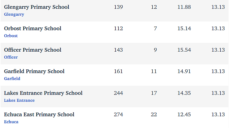 维州最“差”学校榜单出炉，这个问题太严重！（组图） - 144