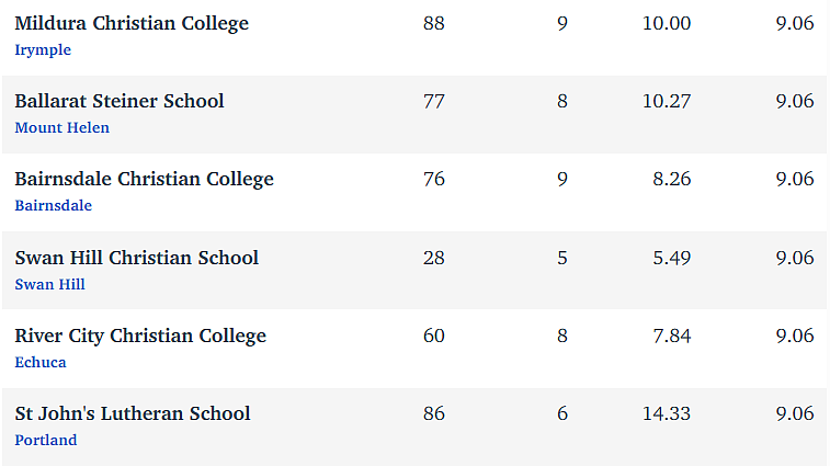 维州最“差”学校榜单出炉，这个问题太严重！（组图） - 16