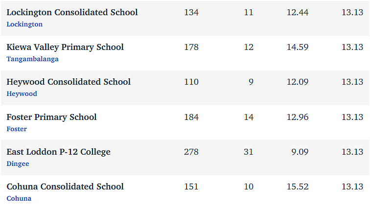 维州最“差”学校榜单出炉，这个问题太严重！（组图） - 128