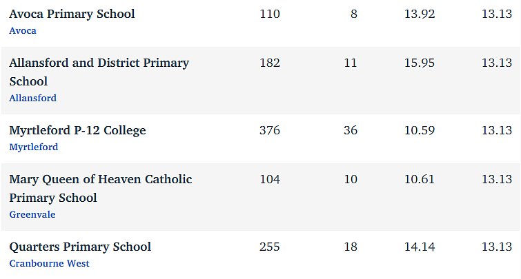 维州最“差”学校榜单出炉，这个问题太严重！（组图） - 164