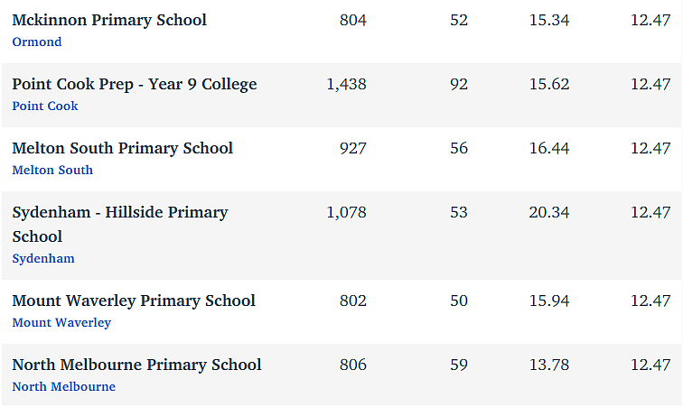 维州最“差”学校榜单出炉，这个问题太严重！（组图） - 104