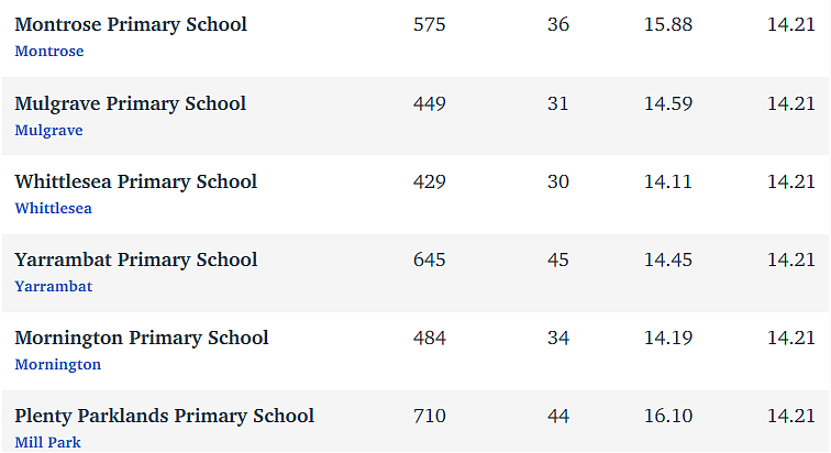维州最“差”学校榜单出炉，这个问题太严重！（组图） - 321