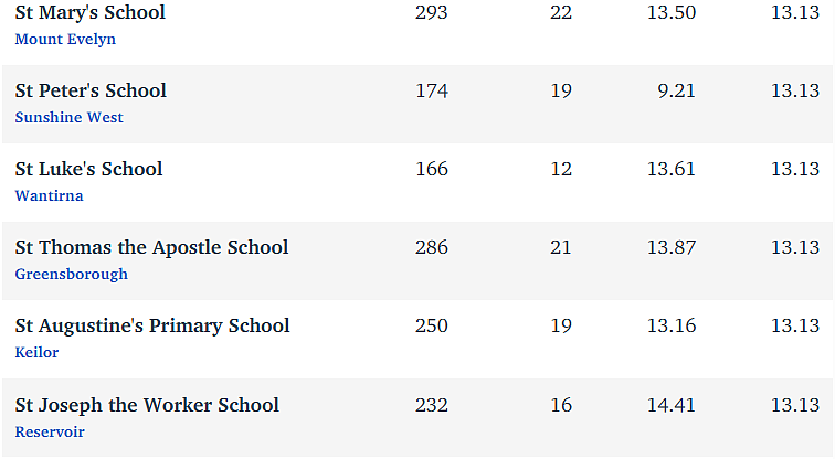 维州最“差”学校榜单出炉，这个问题太严重！（组图） - 178