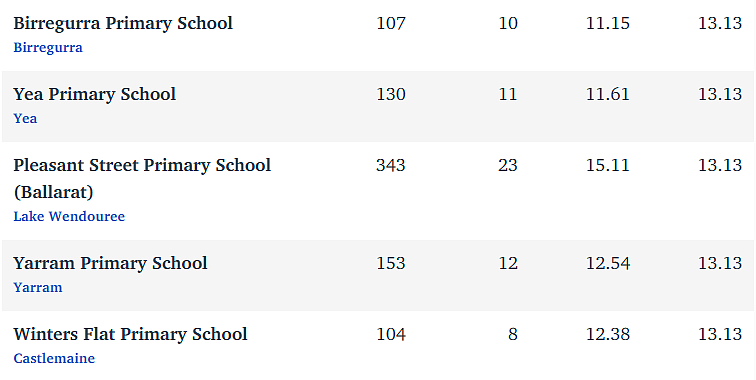 维州最“差”学校榜单出炉，这个问题太严重！（组图） - 159
