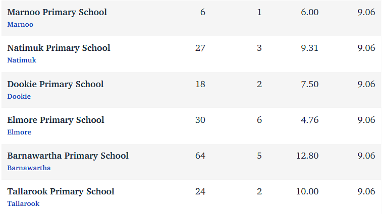 维州最“差”学校榜单出炉，这个问题太严重！（组图） - 52
