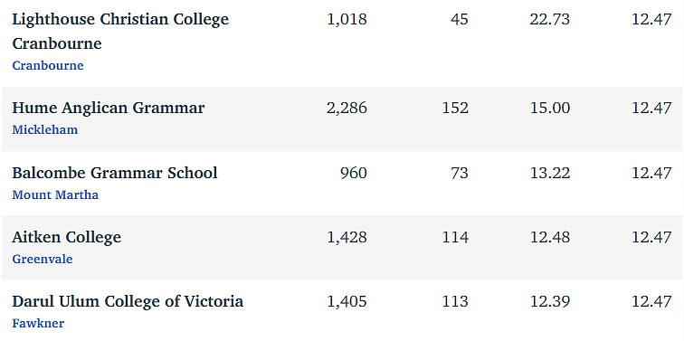维州最“差”学校榜单出炉，这个问题太严重！（组图） - 89
