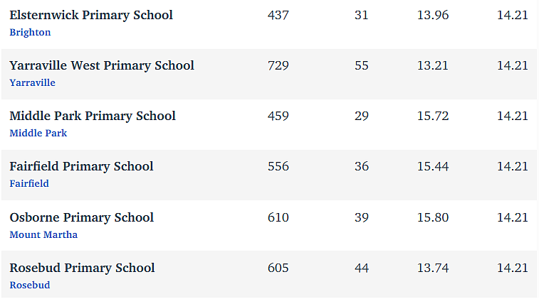 维州最“差”学校榜单出炉，这个问题太严重！（组图） - 319
