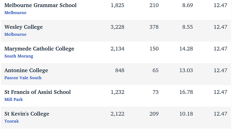 维州最“差”学校榜单出炉，这个问题太严重！（组图） - 98