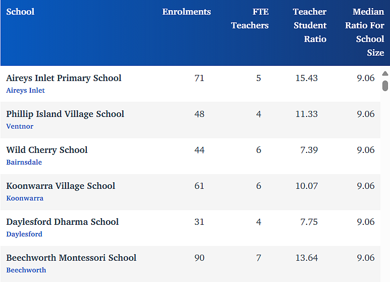 维州最“差”学校榜单出炉，这个问题太严重！（组图） - 14