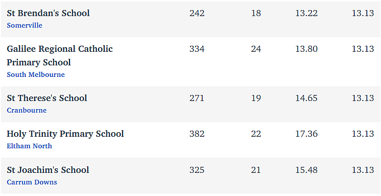 维州最“差”学校榜单出炉，这个问题太严重！（组图） - 175