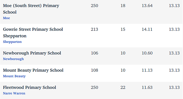 维州最“差”学校榜单出炉，这个问题太严重！（组图） - 137