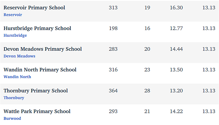 维州最“差”学校榜单出炉，这个问题太严重！（组图） - 227