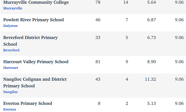 维州最“差”学校榜单出炉，这个问题太严重！（组图） - 27