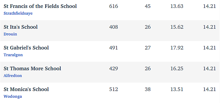维州最“差”学校榜单出炉，这个问题太严重！（组图） - 255