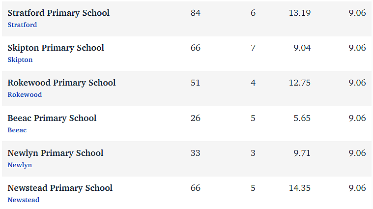维州最“差”学校榜单出炉，这个问题太严重！（组图） - 64