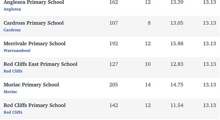 维州最“差”学校榜单出炉，这个问题太严重！（组图） - 138