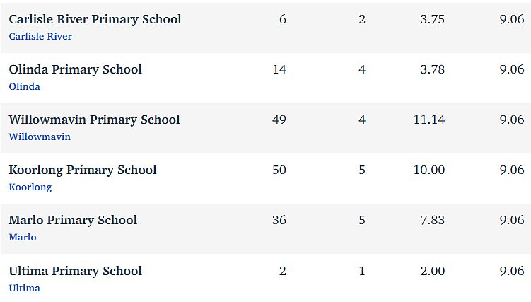 维州最“差”学校榜单出炉，这个问题太严重！（组图） - 36