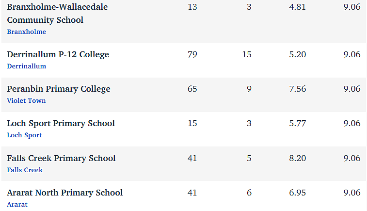 维州最“差”学校榜单出炉，这个问题太严重！（组图） - 30