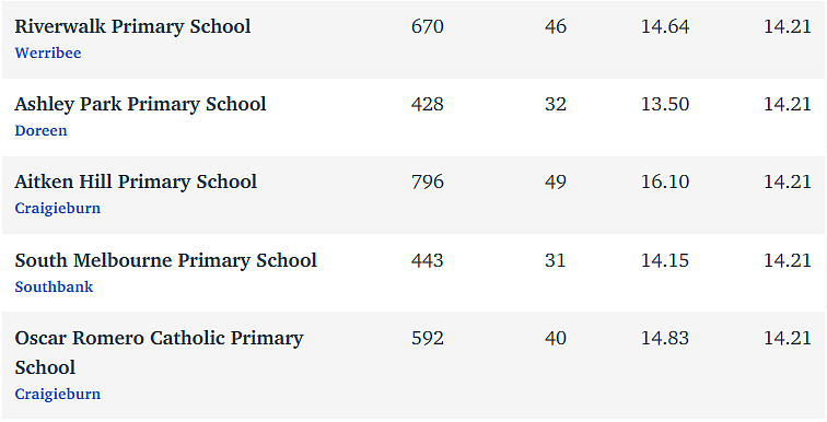 维州最“差”学校榜单出炉，这个问题太严重！（组图） - 269