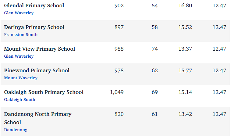 维州最“差”学校榜单出炉，这个问题太严重！（组图） - 103