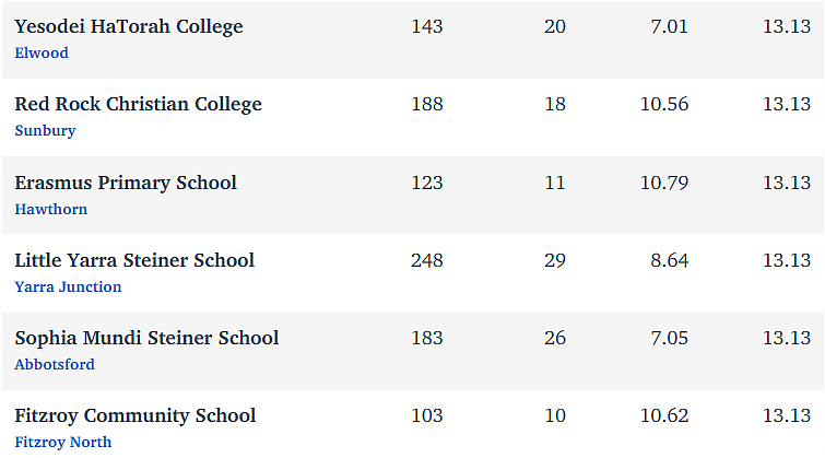 维州最“差”学校榜单出炉，这个问题太严重！（组图） - 172