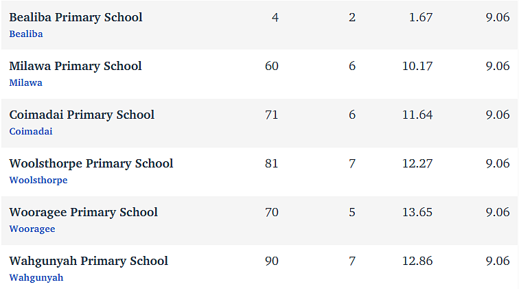 维州最“差”学校榜单出炉，这个问题太严重！（组图） - 63