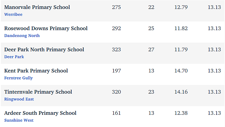 维州最“差”学校榜单出炉，这个问题太严重！（组图） - 209