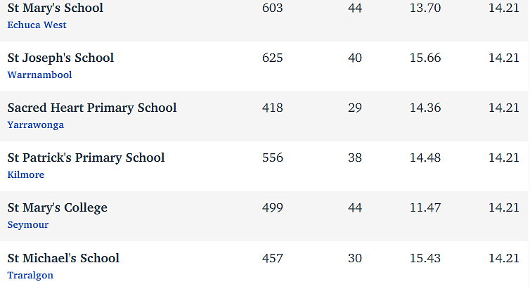维州最“差”学校榜单出炉，这个问题太严重！（组图） - 257