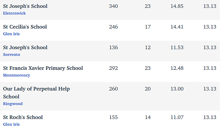 维州最“差”学校榜单出炉，这个问题太严重！（组图） - 190