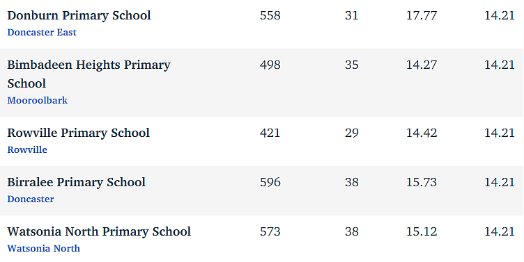 维州最“差”学校榜单出炉，这个问题太严重！（组图） - 301