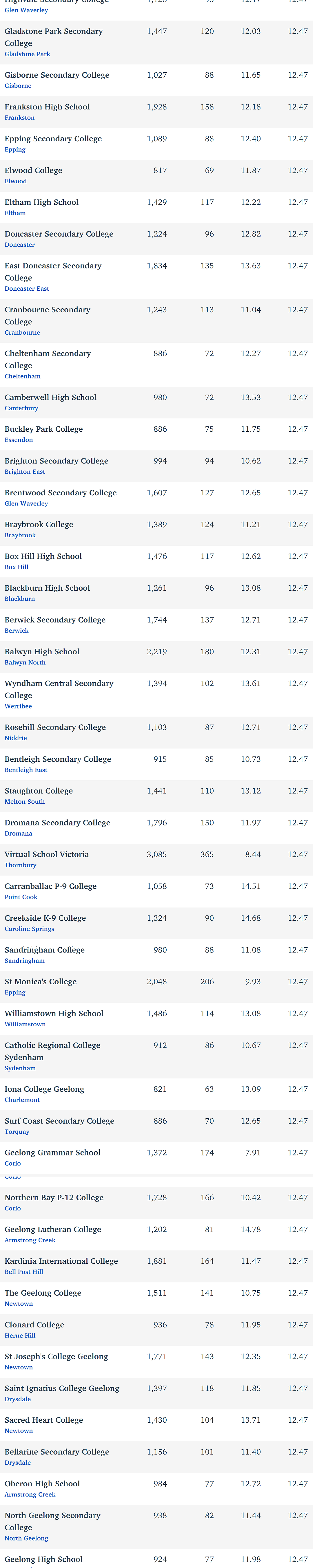 维州最“差”学校榜单出炉，这个问题太严重！（组图） - 345