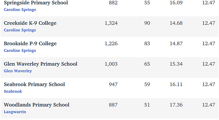 维州最“差”学校榜单出炉，这个问题太严重！（组图） - 101