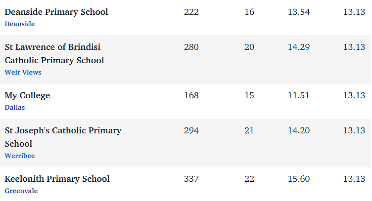 维州最“差”学校榜单出炉，这个问题太严重！（组图） - 167