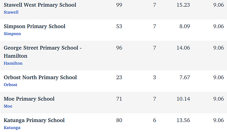 维州最“差”学校榜单出炉，这个问题太严重！（组图） - 31