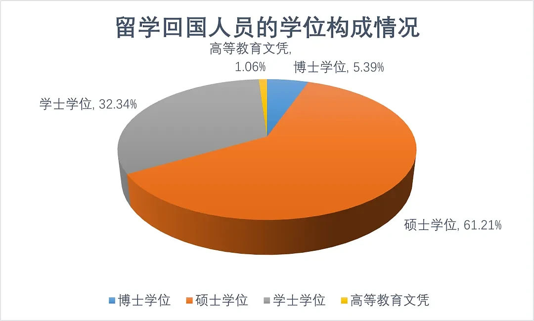 《中国留学回国就业蓝皮书2023》：留学人员回国就业更偏爱国企、高校（组图） - 2