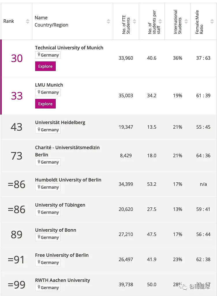 10万雇主选出全球最强大学，澳洲多所大学上榜，第一名令人意外（组图） - 6