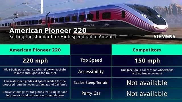 定了！加州高铁选择西门子，最高时速220英里，一次可运载430名乘客 - 1