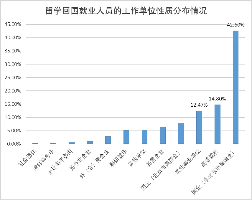 《中国留学回国就业蓝皮书2023》：留学人员回国就业更偏爱国企、高校（组图） - 3