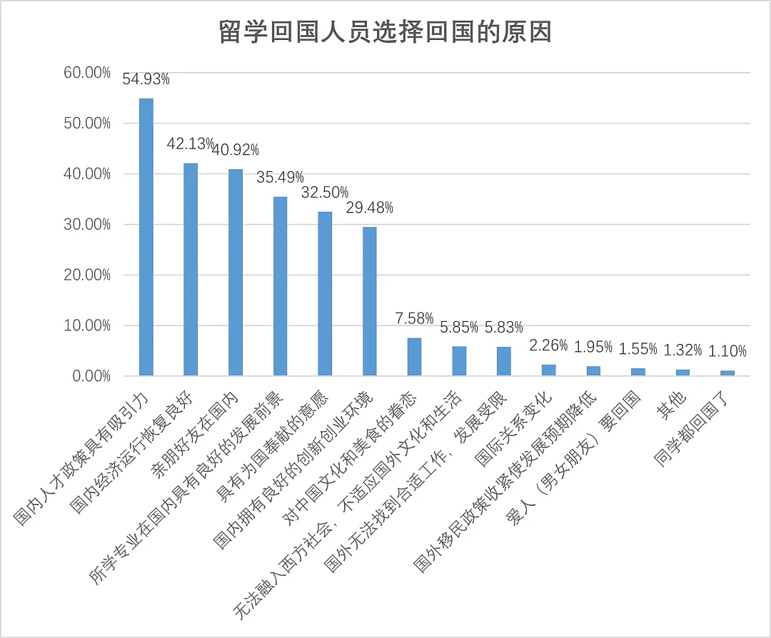 《中国留学回国就业蓝皮书2023》：留学人员回国就业更偏爱国企、高校（组图） - 4