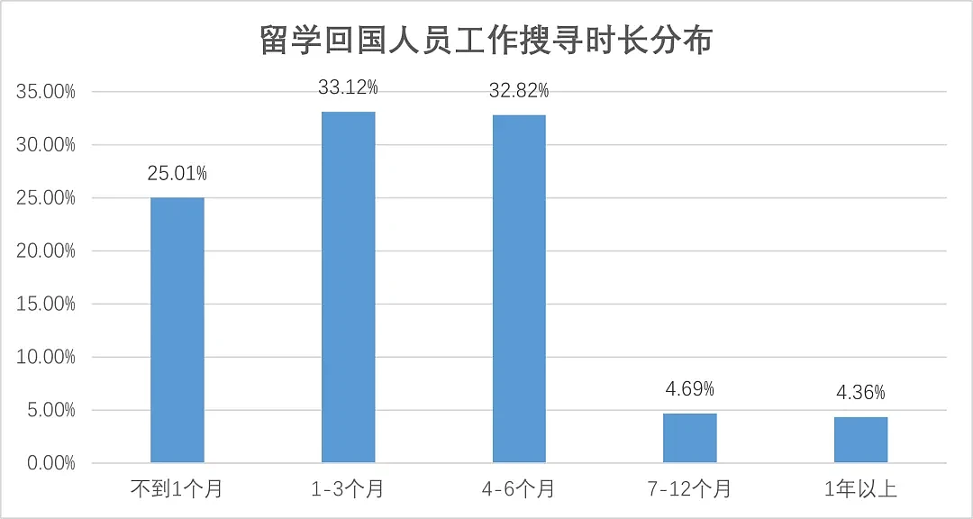 《中国留学回国就业蓝皮书2023》：留学人员回国就业更偏爱国企、高校（组图） - 5
