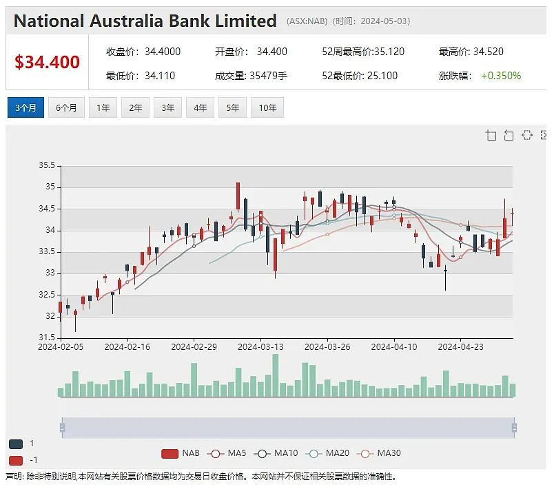 西太银行（ASX：WBC）提高回购和中期股息，周一午盘攀升近3%，澳航同意支付1.2亿和解“幽灵航班”案 - 8