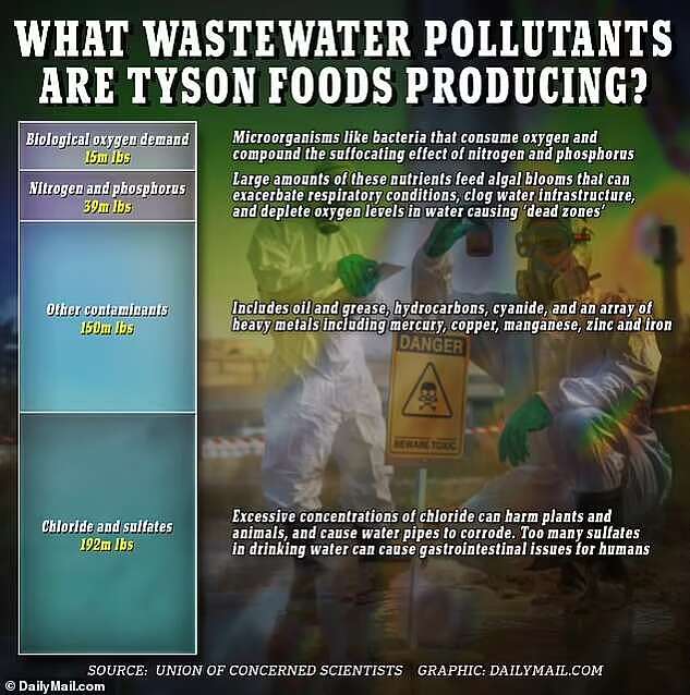 倾倒数亿磅有毒废水，美17州饮水混入氰化物、粪便（组图） - 10