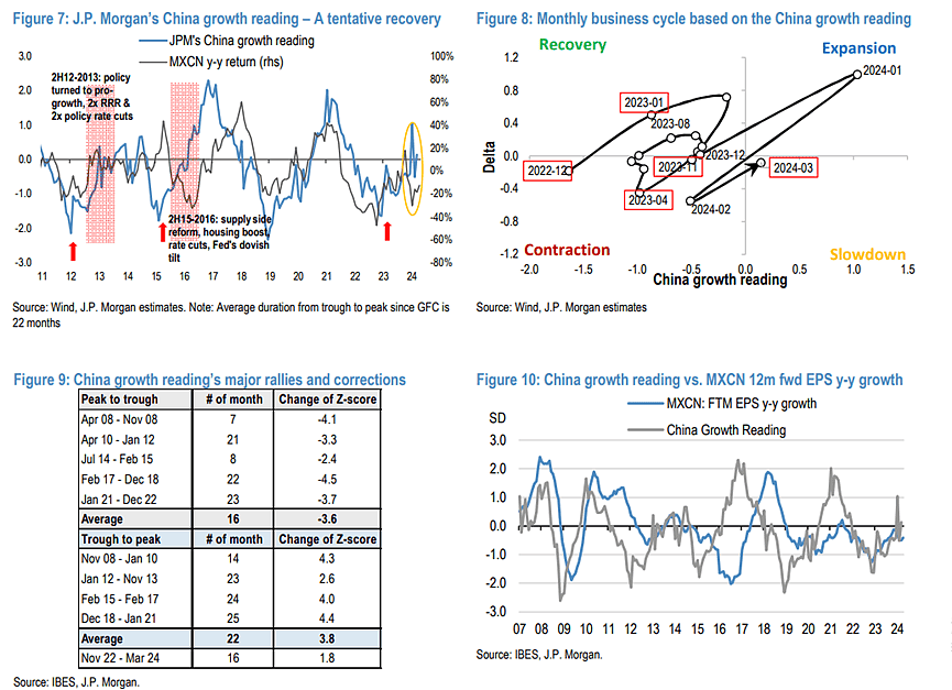 摩根大通：中国股票还能涨！5月加仓，然后耐心等（组图） - 2