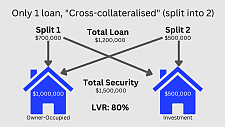 澳洲申请房贷，“慎用”交叉抵押 Cross collateral（组图）