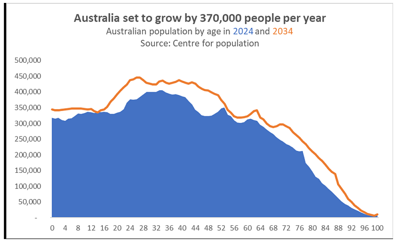 澳大利亚未来10年会怎么样？ 就看这张图就行了！（组图） - 1